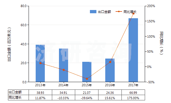 2013-2017年中國(guó)未改性乙醇（按容量計(jì)酒精濃度≥80％）(HS22071000)出口總額及增速統(tǒng)計(jì)